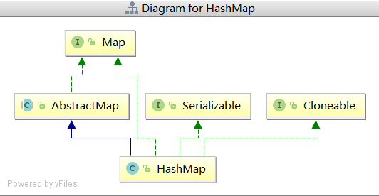 hashmap | 石明的个人博客